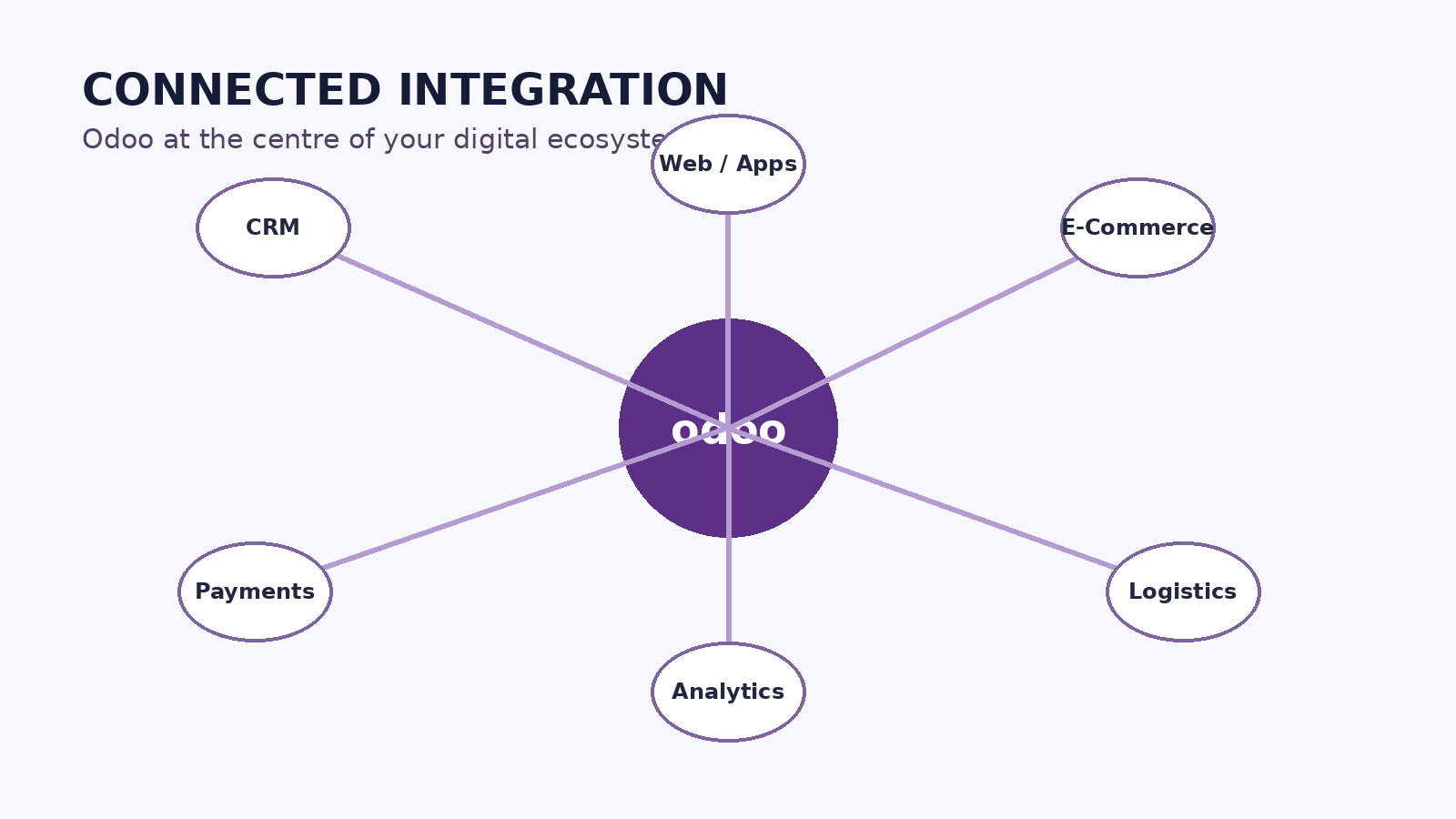 Odoo integrations